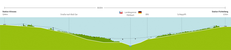 L&auml;nderschaukel Schnitt